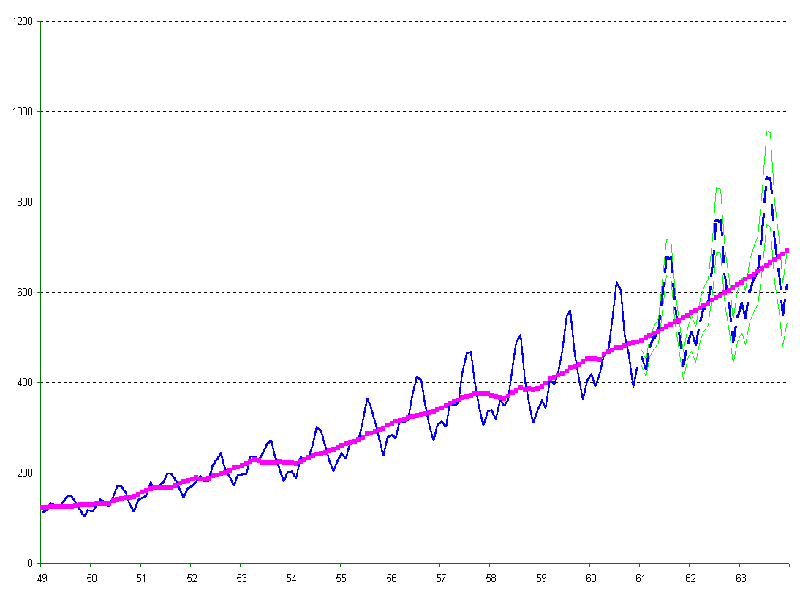 airline passengers' plot and trend